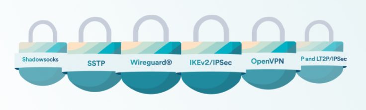Πρωτόκολλα VPN του Surfshark στο Fire TV