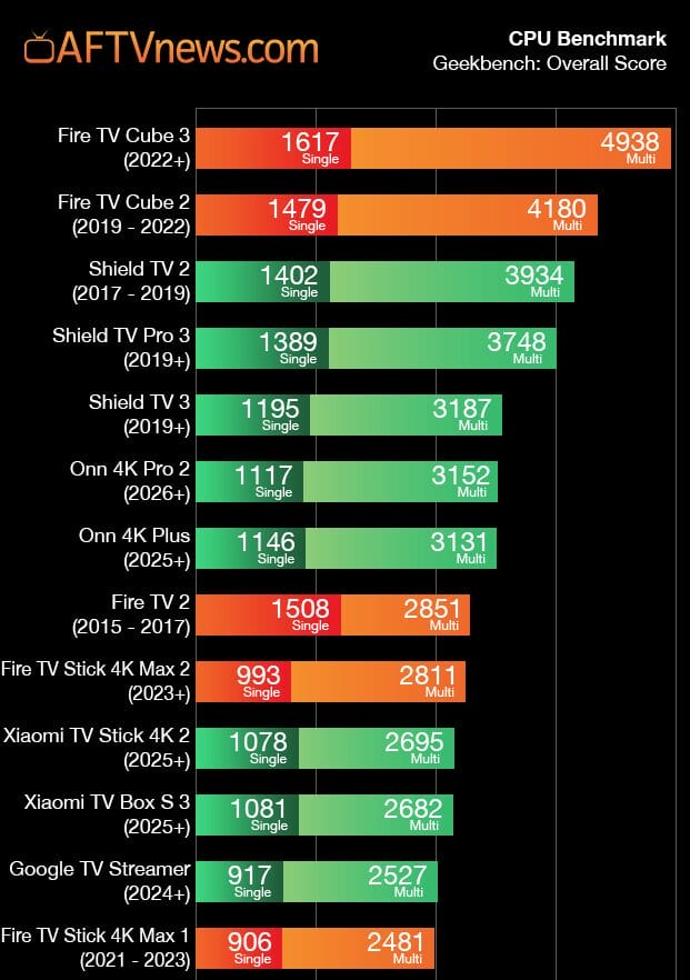Δείκτες αναφοράς CPU συσκευής