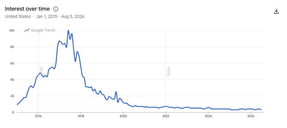 Δεδομένα Kodi Google Trends