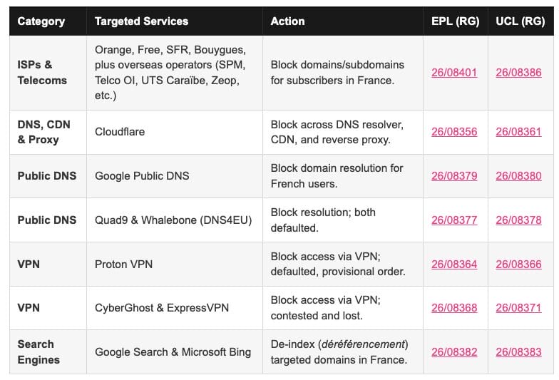 Κατάλογος εντολών αποκλεισμού domain από γαλλικά δικαστήρια (Πηγή: TorrentFreak)