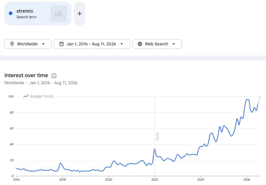 Δεδομένα Stremio Google Trends