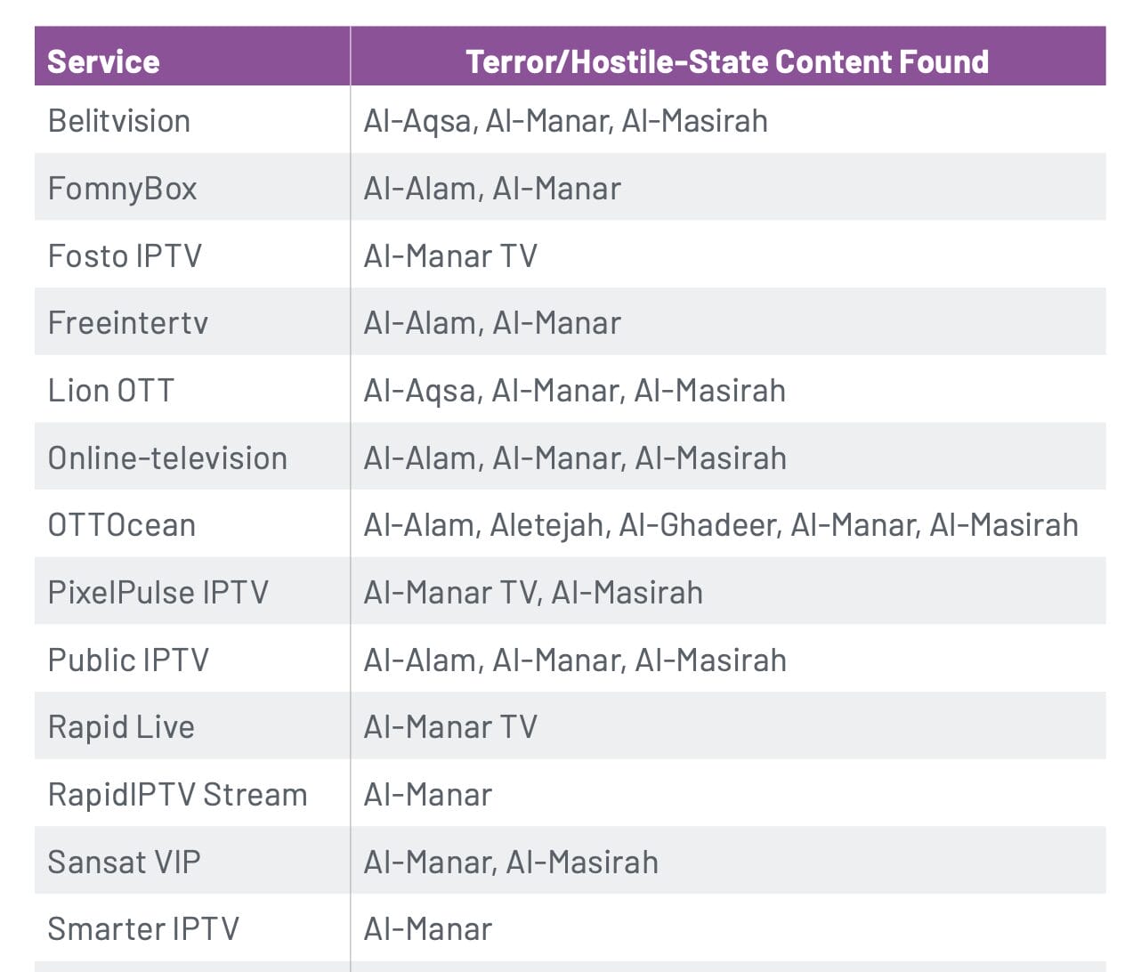 Οι υπηρεσίες IPTV που κατονομάζονται στην έκθεση