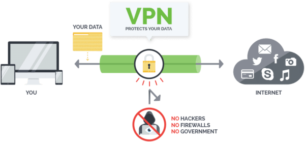 Διάγραμμα που δείχνει πώς το VPN κρυπτογραφεί την κίνησή σου