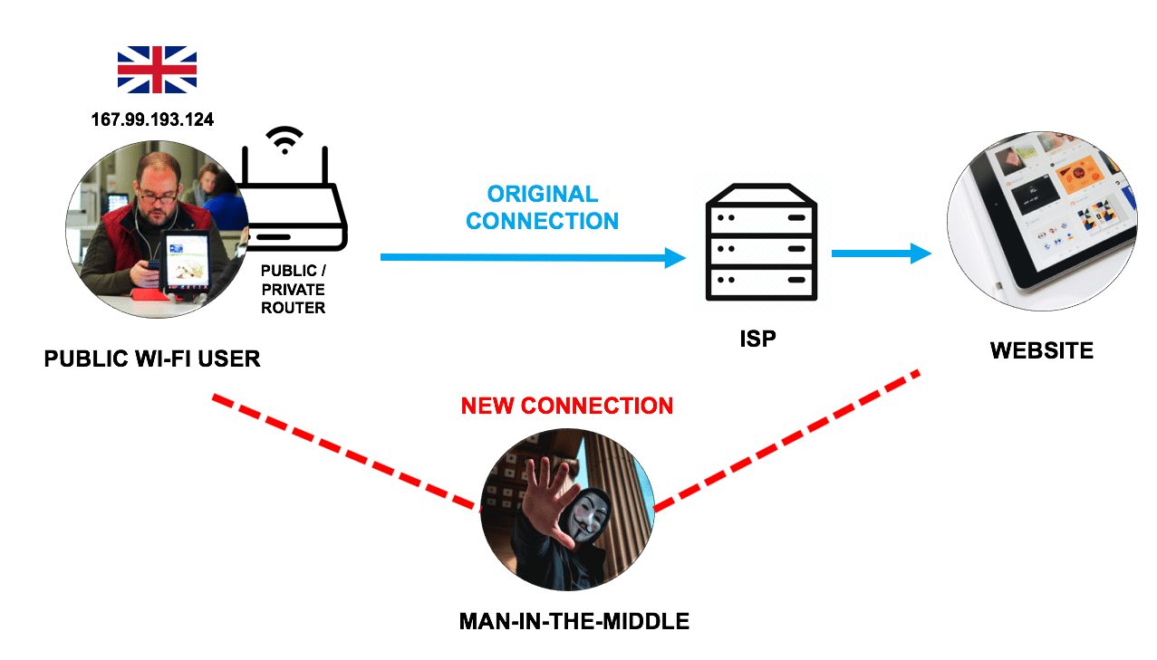 Πώς λειτουργεί μια επίθεση Man-in-the-Middle (MitM)