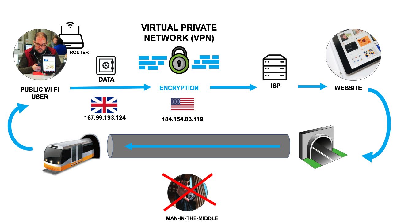 Πώς λειτουργεί μια ασφαλής σήραγγα VPN