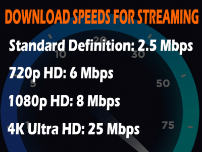 Πίνακας με τις απαιτούμενες ταχύτητες internet για streaming 1080p και 4K